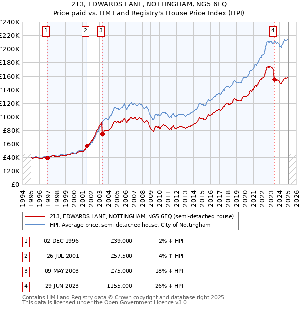 213, EDWARDS LANE, NOTTINGHAM, NG5 6EQ: Price paid vs HM Land Registry's House Price Index
