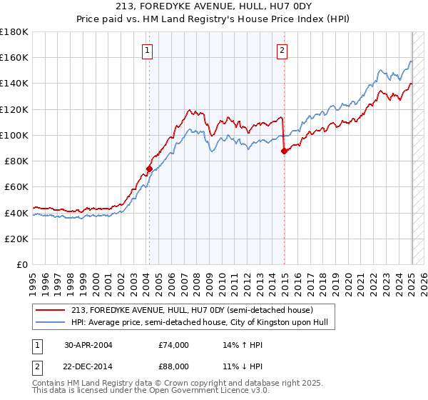 213, FOREDYKE AVENUE, HULL, HU7 0DY: Price paid vs HM Land Registry's House Price Index