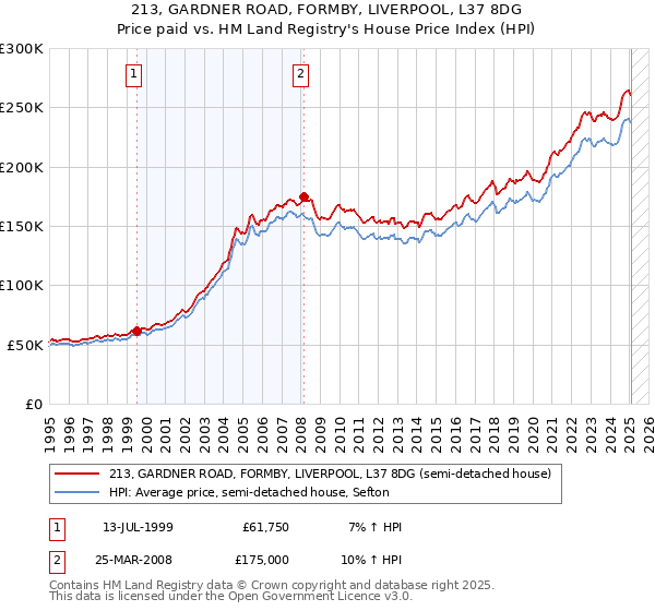 213, GARDNER ROAD, FORMBY, LIVERPOOL, L37 8DG: Price paid vs HM Land Registry's House Price Index