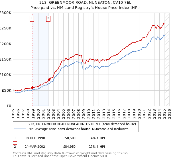 213, GREENMOOR ROAD, NUNEATON, CV10 7EL: Price paid vs HM Land Registry's House Price Index