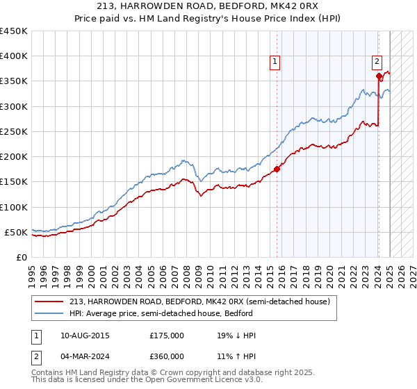 213, HARROWDEN ROAD, BEDFORD, MK42 0RX: Price paid vs HM Land Registry's House Price Index
