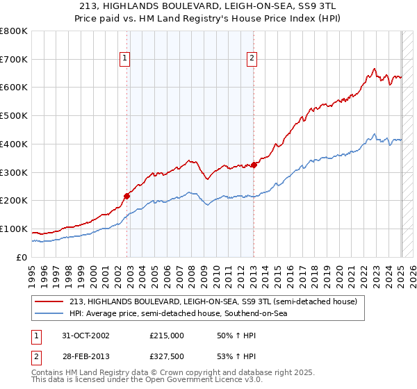 213, HIGHLANDS BOULEVARD, LEIGH-ON-SEA, SS9 3TL: Price paid vs HM Land Registry's House Price Index