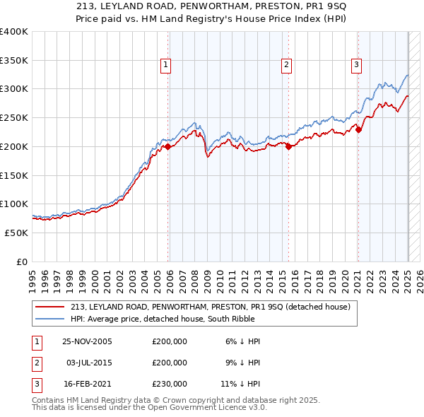 213, LEYLAND ROAD, PENWORTHAM, PRESTON, PR1 9SQ: Price paid vs HM Land Registry's House Price Index