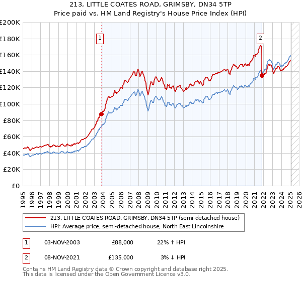213, LITTLE COATES ROAD, GRIMSBY, DN34 5TP: Price paid vs HM Land Registry's House Price Index