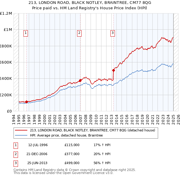213, LONDON ROAD, BLACK NOTLEY, BRAINTREE, CM77 8QG: Price paid vs HM Land Registry's House Price Index
