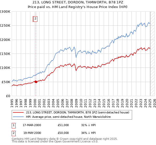 213, LONG STREET, DORDON, TAMWORTH, B78 1PZ: Price paid vs HM Land Registry's House Price Index