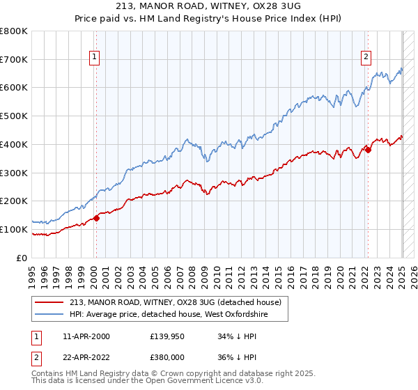 213, MANOR ROAD, WITNEY, OX28 3UG: Price paid vs HM Land Registry's House Price Index