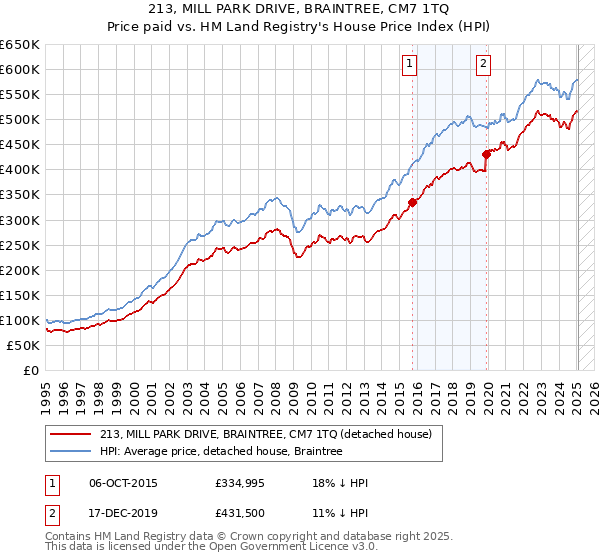 213, MILL PARK DRIVE, BRAINTREE, CM7 1TQ: Price paid vs HM Land Registry's House Price Index