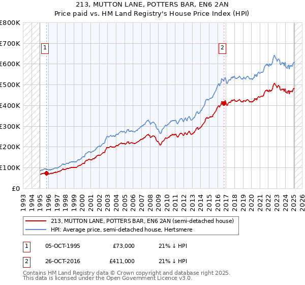 213, MUTTON LANE, POTTERS BAR, EN6 2AN: Price paid vs HM Land Registry's House Price Index