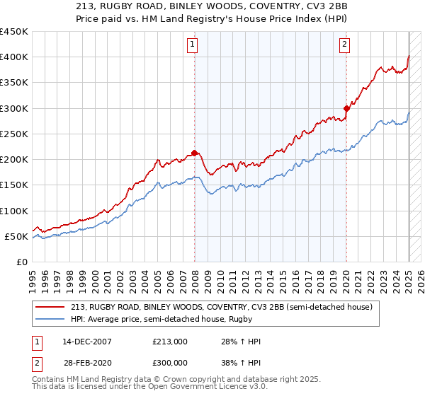 213, RUGBY ROAD, BINLEY WOODS, COVENTRY, CV3 2BB: Price paid vs HM Land Registry's House Price Index