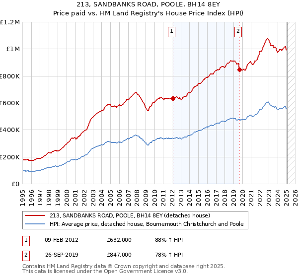 213, SANDBANKS ROAD, POOLE, BH14 8EY: Price paid vs HM Land Registry's House Price Index