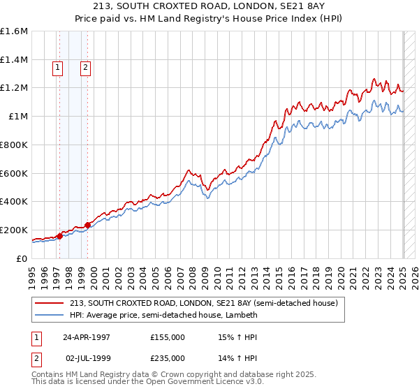 213, SOUTH CROXTED ROAD, LONDON, SE21 8AY: Price paid vs HM Land Registry's House Price Index