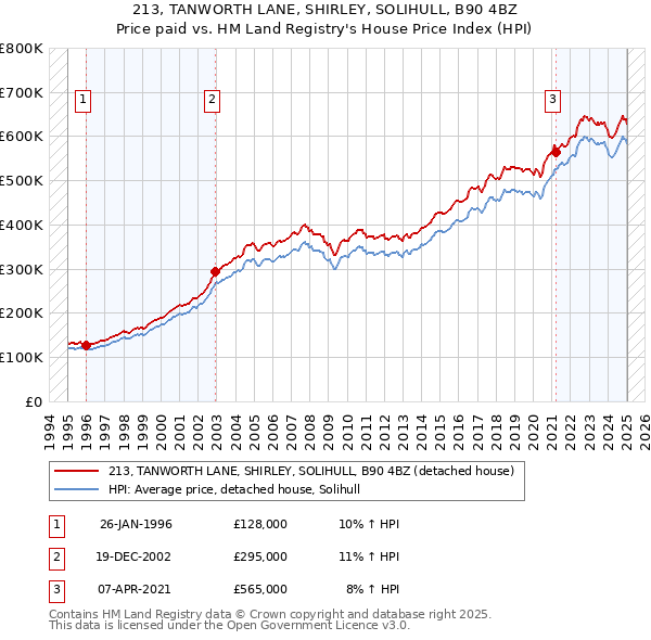 213, TANWORTH LANE, SHIRLEY, SOLIHULL, B90 4BZ: Price paid vs HM Land Registry's House Price Index