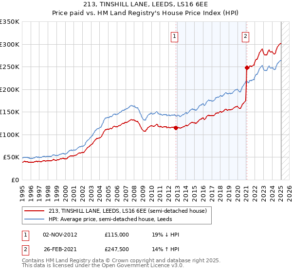 213, TINSHILL LANE, LEEDS, LS16 6EE: Price paid vs HM Land Registry's House Price Index