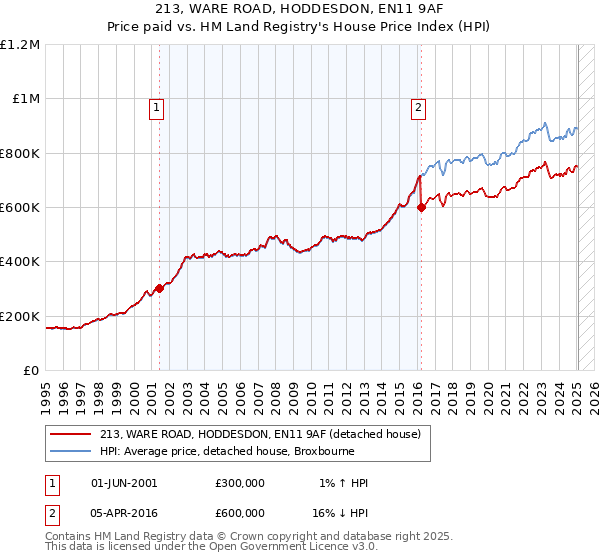 213, WARE ROAD, HODDESDON, EN11 9AF: Price paid vs HM Land Registry's House Price Index