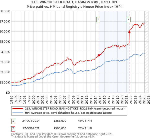 213, WINCHESTER ROAD, BASINGSTOKE, RG21 8YH: Price paid vs HM Land Registry's House Price Index