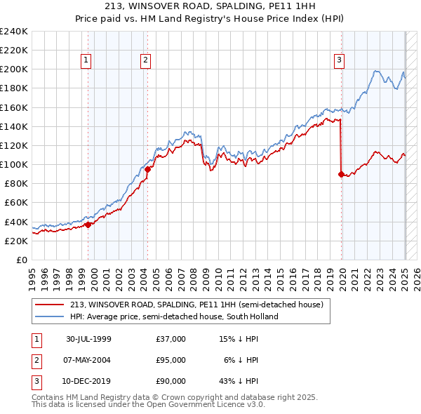 213, WINSOVER ROAD, SPALDING, PE11 1HH: Price paid vs HM Land Registry's House Price Index