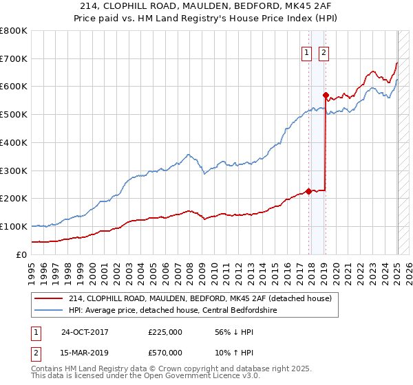 214, CLOPHILL ROAD, MAULDEN, BEDFORD, MK45 2AF: Price paid vs HM Land Registry's House Price Index