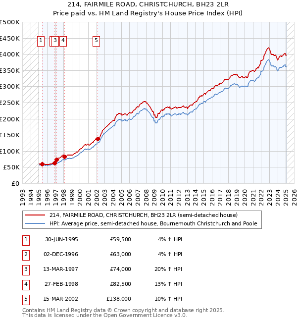 214, FAIRMILE ROAD, CHRISTCHURCH, BH23 2LR: Price paid vs HM Land Registry's House Price Index