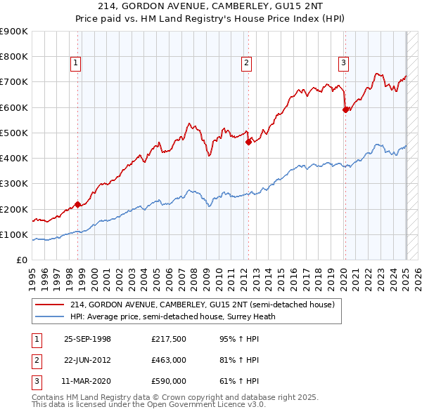 214, GORDON AVENUE, CAMBERLEY, GU15 2NT: Price paid vs HM Land Registry's House Price Index