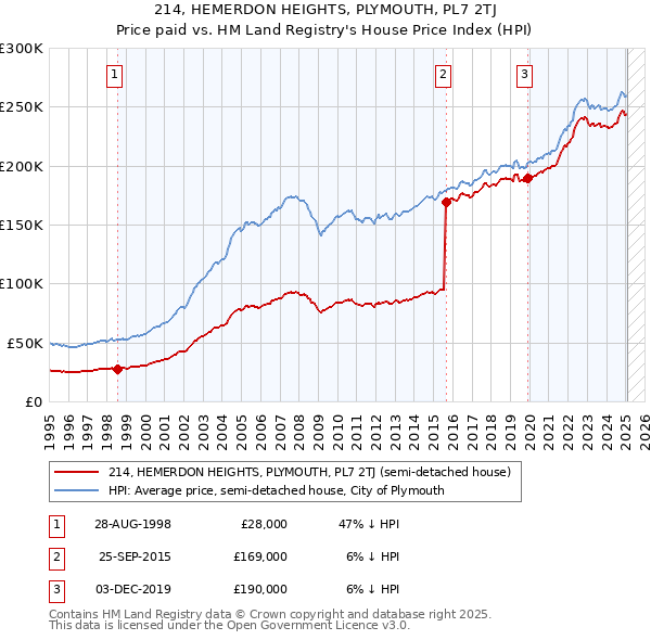 214, HEMERDON HEIGHTS, PLYMOUTH, PL7 2TJ: Price paid vs HM Land Registry's House Price Index