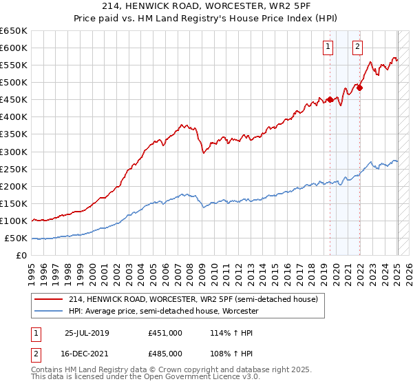 214, HENWICK ROAD, WORCESTER, WR2 5PF: Price paid vs HM Land Registry's House Price Index
