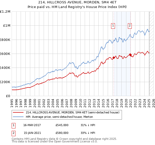 214, HILLCROSS AVENUE, MORDEN, SM4 4ET: Price paid vs HM Land Registry's House Price Index