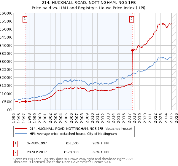 214, HUCKNALL ROAD, NOTTINGHAM, NG5 1FB: Price paid vs HM Land Registry's House Price Index