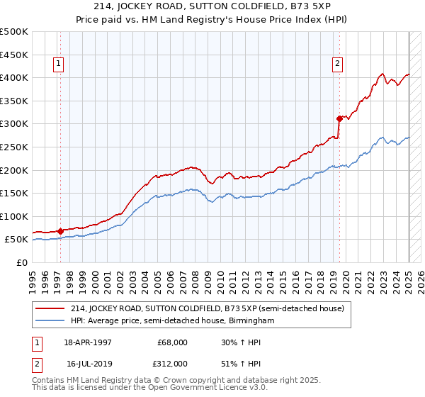 214, JOCKEY ROAD, SUTTON COLDFIELD, B73 5XP: Price paid vs HM Land Registry's House Price Index