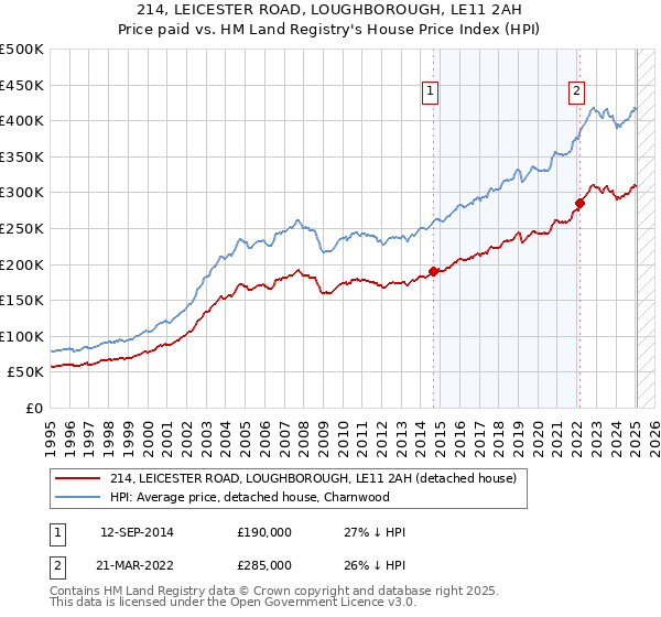 214, LEICESTER ROAD, LOUGHBOROUGH, LE11 2AH: Price paid vs HM Land Registry's House Price Index