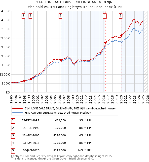 214, LONSDALE DRIVE, GILLINGHAM, ME8 9JN: Price paid vs HM Land Registry's House Price Index