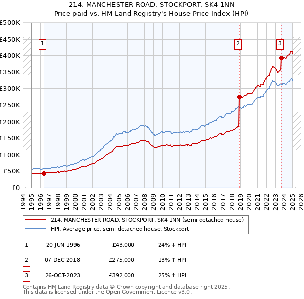 214, MANCHESTER ROAD, STOCKPORT, SK4 1NN: Price paid vs HM Land Registry's House Price Index