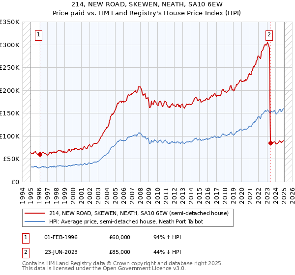 214, NEW ROAD, SKEWEN, NEATH, SA10 6EW: Price paid vs HM Land Registry's House Price Index
