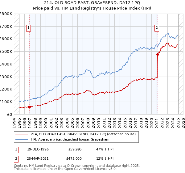 214, OLD ROAD EAST, GRAVESEND, DA12 1PQ: Price paid vs HM Land Registry's House Price Index