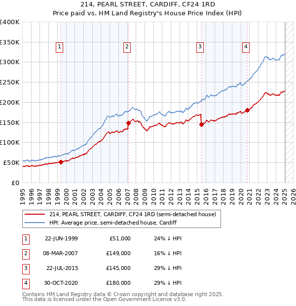 214, PEARL STREET, CARDIFF, CF24 1RD: Price paid vs HM Land Registry's House Price Index