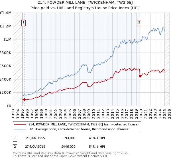214, POWDER MILL LANE, TWICKENHAM, TW2 6EJ: Price paid vs HM Land Registry's House Price Index