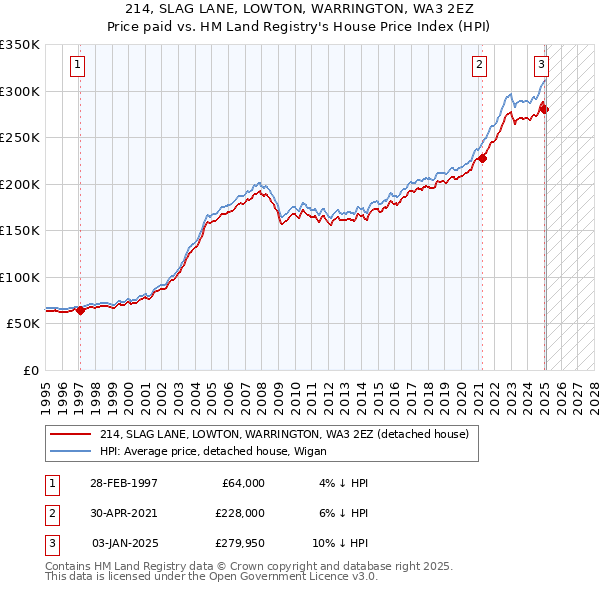 214, SLAG LANE, LOWTON, WARRINGTON, WA3 2EZ: Price paid vs HM Land Registry's House Price Index