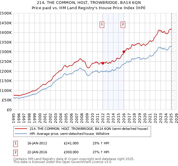 214, THE COMMON, HOLT, TROWBRIDGE, BA14 6QN: Price paid vs HM Land Registry's House Price Index