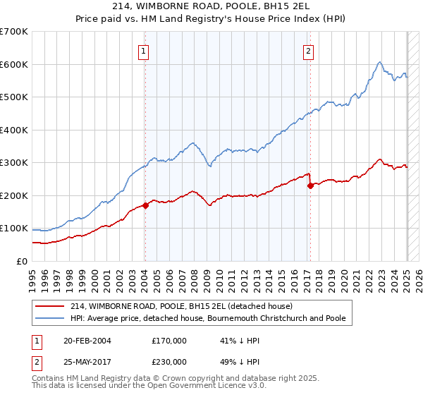 214, WIMBORNE ROAD, POOLE, BH15 2EL: Price paid vs HM Land Registry's House Price Index