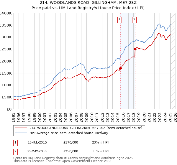 214, WOODLANDS ROAD, GILLINGHAM, ME7 2SZ: Price paid vs HM Land Registry's House Price Index