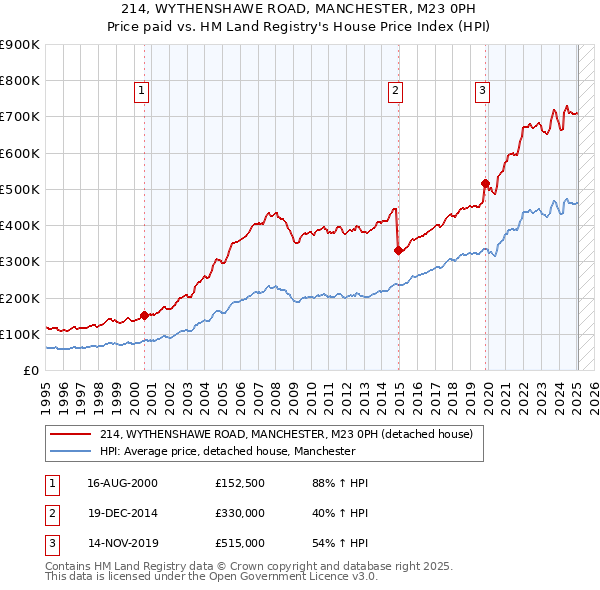 214, WYTHENSHAWE ROAD, MANCHESTER, M23 0PH: Price paid vs HM Land Registry's House Price Index