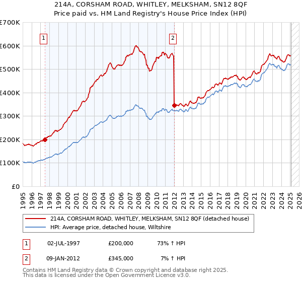 214A, CORSHAM ROAD, WHITLEY, MELKSHAM, SN12 8QF: Price paid vs HM Land Registry's House Price Index