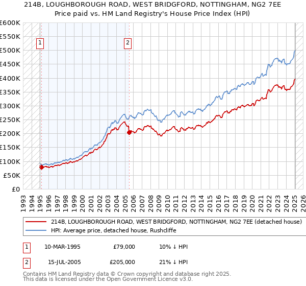 214B, LOUGHBOROUGH ROAD, WEST BRIDGFORD, NOTTINGHAM, NG2 7EE: Price paid vs HM Land Registry's House Price Index