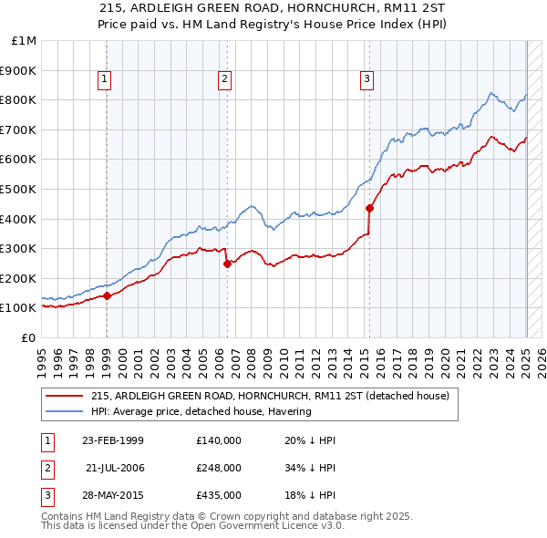 215, ARDLEIGH GREEN ROAD, HORNCHURCH, RM11 2ST: Price paid vs HM Land Registry's House Price Index