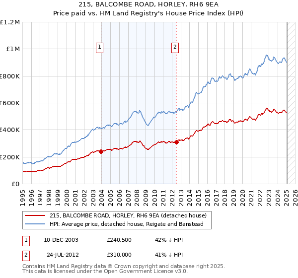 215, BALCOMBE ROAD, HORLEY, RH6 9EA: Price paid vs HM Land Registry's House Price Index