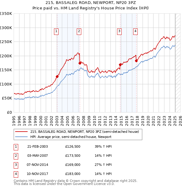 215, BASSALEG ROAD, NEWPORT, NP20 3PZ: Price paid vs HM Land Registry's House Price Index