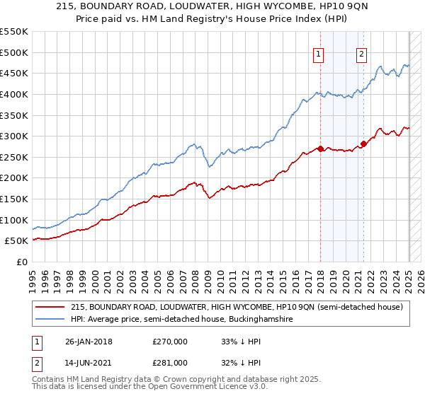 215, BOUNDARY ROAD, LOUDWATER, HIGH WYCOMBE, HP10 9QN: Price paid vs HM Land Registry's House Price Index