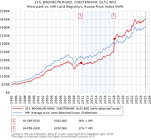 215, BROOKLYN ROAD, CHELTENHAM, GL51 8DZ: Price paid vs HM Land Registry's House Price Index