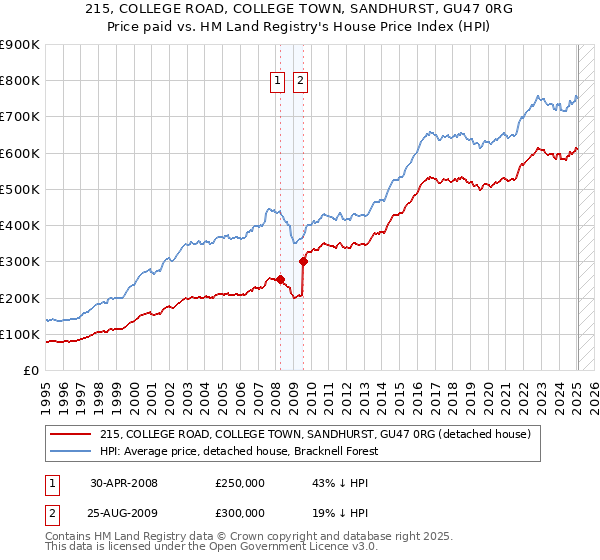 215, COLLEGE ROAD, COLLEGE TOWN, SANDHURST, GU47 0RG: Price paid vs HM Land Registry's House Price Index