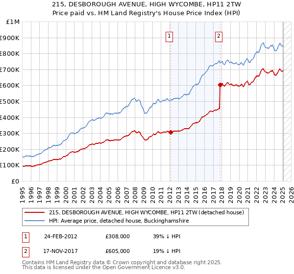215, DESBOROUGH AVENUE, HIGH WYCOMBE, HP11 2TW: Price paid vs HM Land Registry's House Price Index
